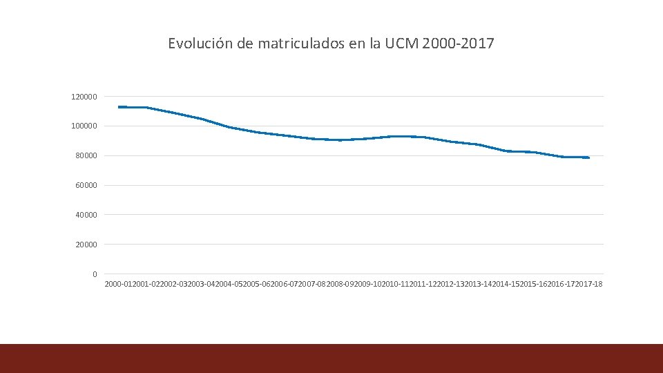 Evolución de matriculados en la UCM 2000 -2017 120000 100000 80000 60000 40000 20000