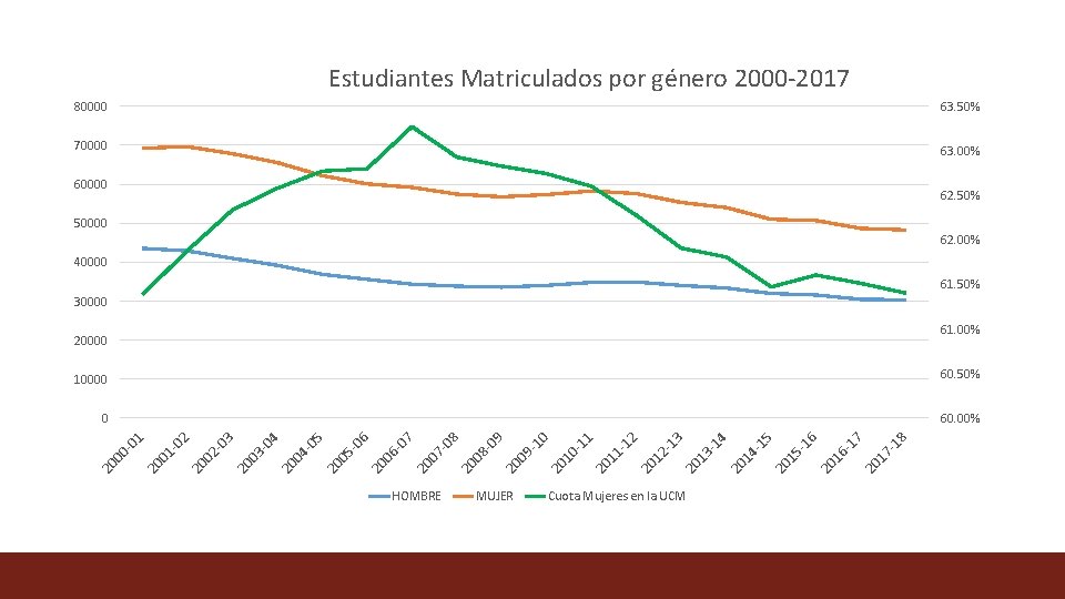 Estudiantes Matriculados por género 2000 -2017 80000 63. 50% 70000 63. 00% 60000 62.