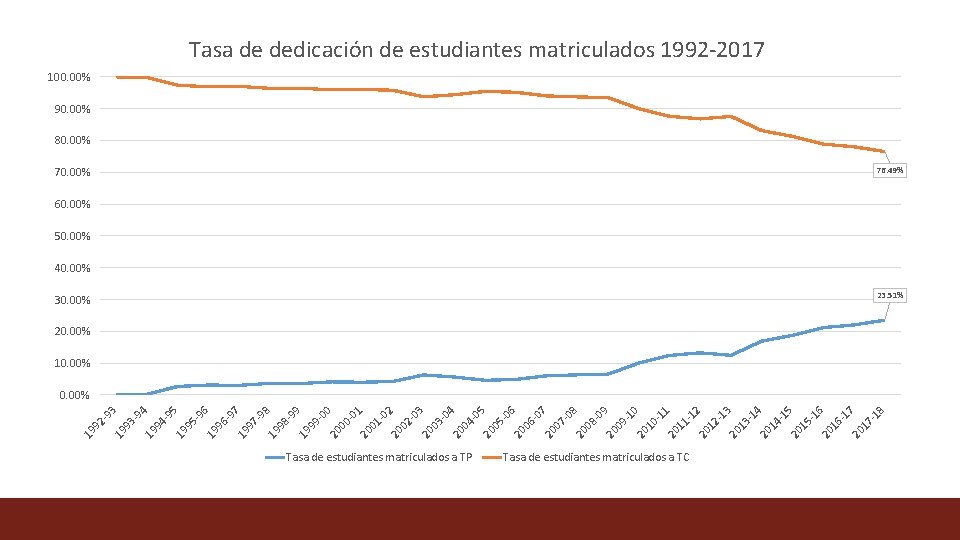 Tasa de dedicación de estudiantes matriculados 1992 -2017 100. 00% 90. 00% 80. 00%