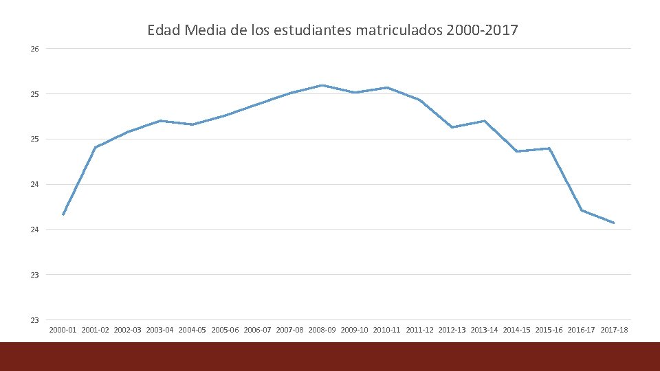 Edad Media de los estudiantes matriculados 2000 -2017 26 25 25 24 24 23