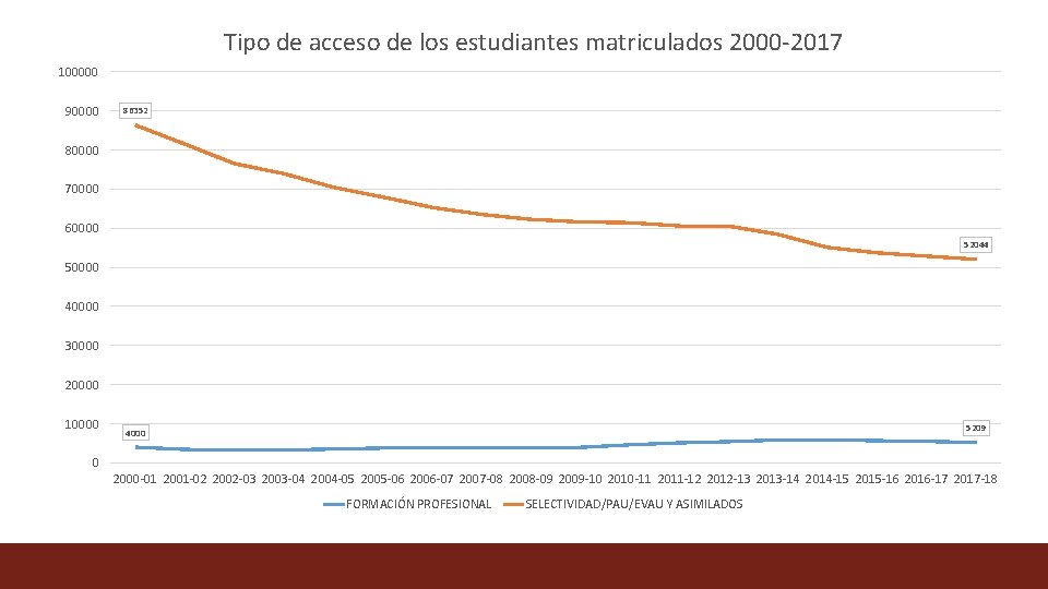 Tipo de acceso de los estudiantes matriculados 2000 -2017 100000 90000 86352 80000 70000