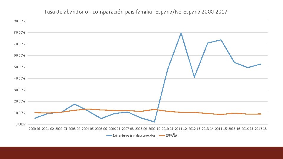 Tasa de abandono - comparación país familiar España/No-España 2000 -2017 90. 00% 80. 00%