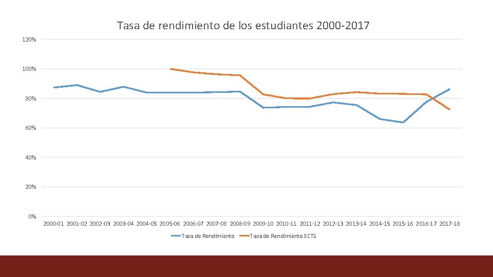 Tasa de rendimiento de los estudiantes 2000 -2017 120% 100% 80% 60% 40% 20%