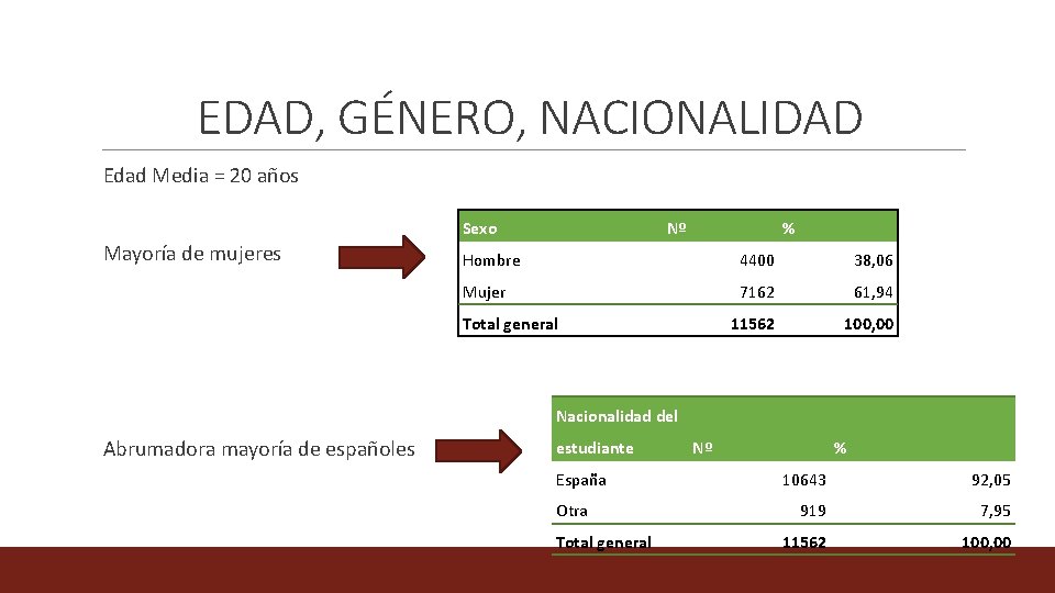 EDAD, GÉNERO, NACIONALIDAD Edad Media = 20 años Mayoría de mujeres Sexo Nº %