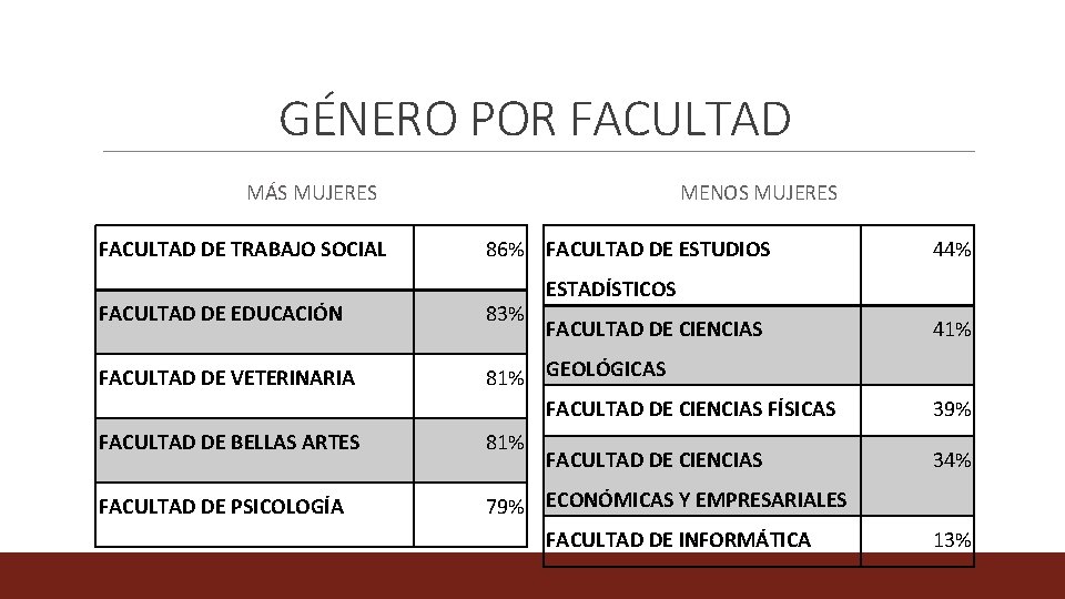 GÉNERO POR FACULTAD MÁS MUJERES FACULTAD DE TRABAJO SOCIAL MENOS MUJERES 86% FACULTAD DE