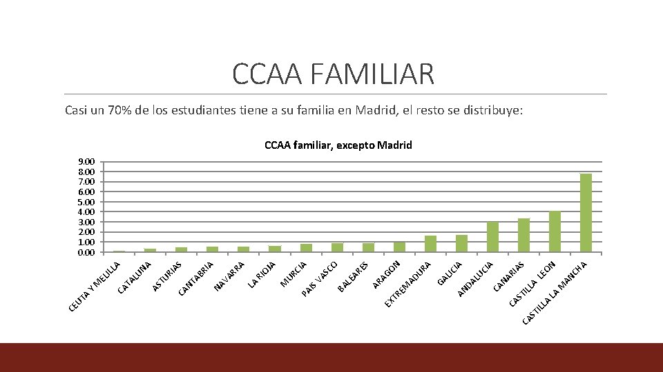 CCAA FAMILIAR Casi un 70% de los estudiantes tiene a su familia en Madrid,