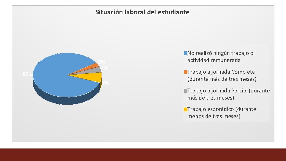 Situación laboral del estudiante 85% 3% 4% 8% No realizó ningún trabajo o actividad