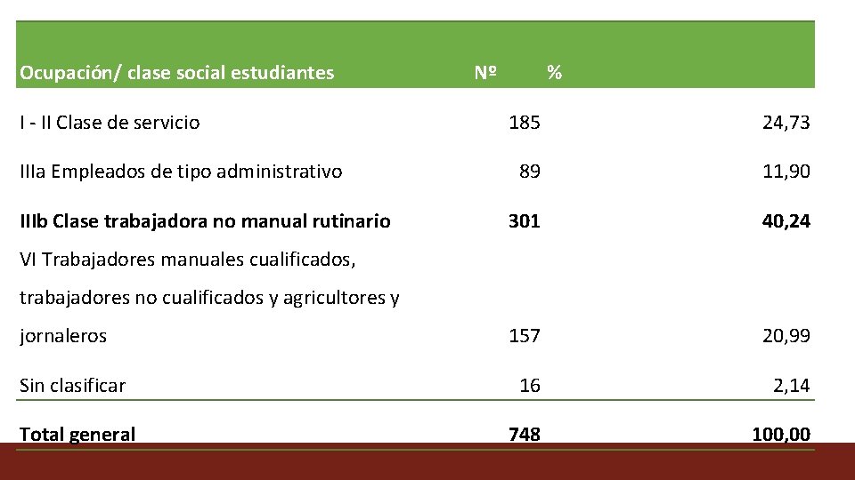 Ocupación/ clase social estudiantes I - II Clase de servicio Nº % 185 24,