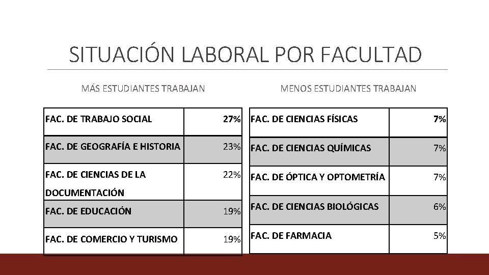 SITUACIÓN LABORAL POR FACULTAD MÁS ESTUDIANTES TRABAJAN MENOS ESTUDIANTES TRABAJAN FAC. DE TRABAJO SOCIAL