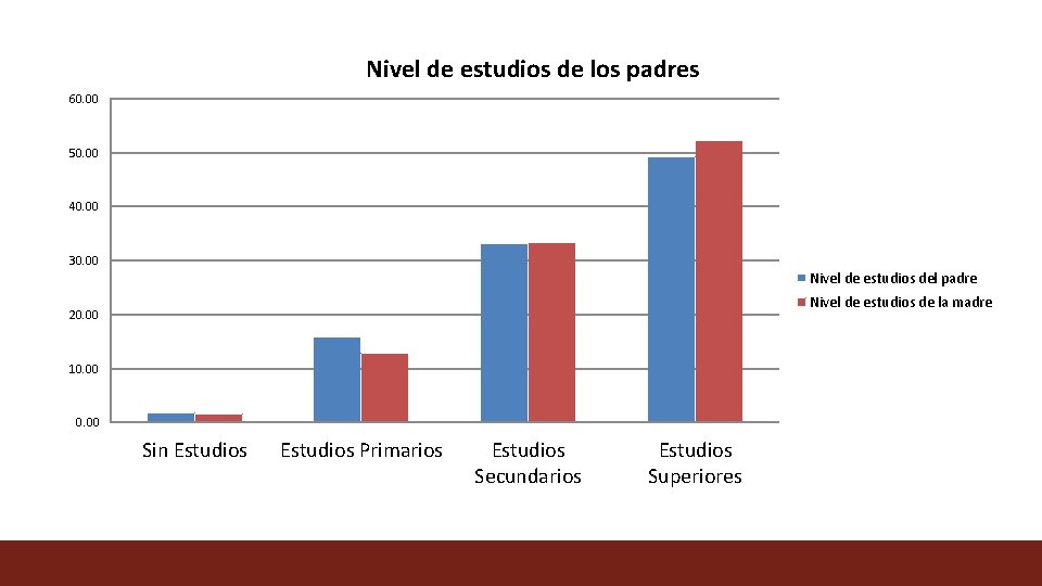 Nivel de estudios de los padres 60. 00 50. 00 40. 00 30. 00