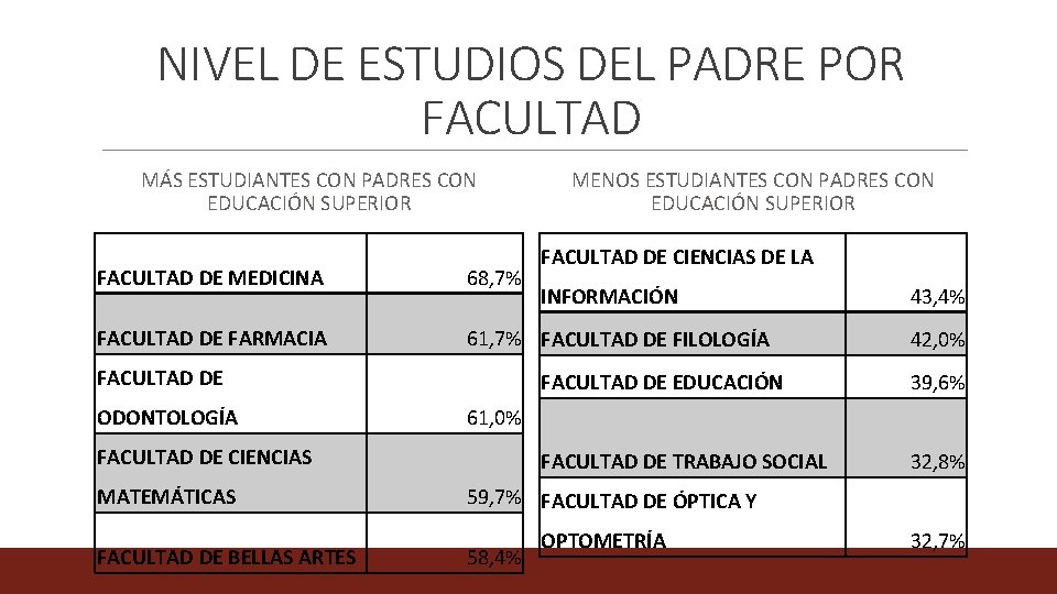 NIVEL DE ESTUDIOS DEL PADRE POR FACULTAD MÁS ESTUDIANTES CON PADRES CON EDUCACIÓN SUPERIOR