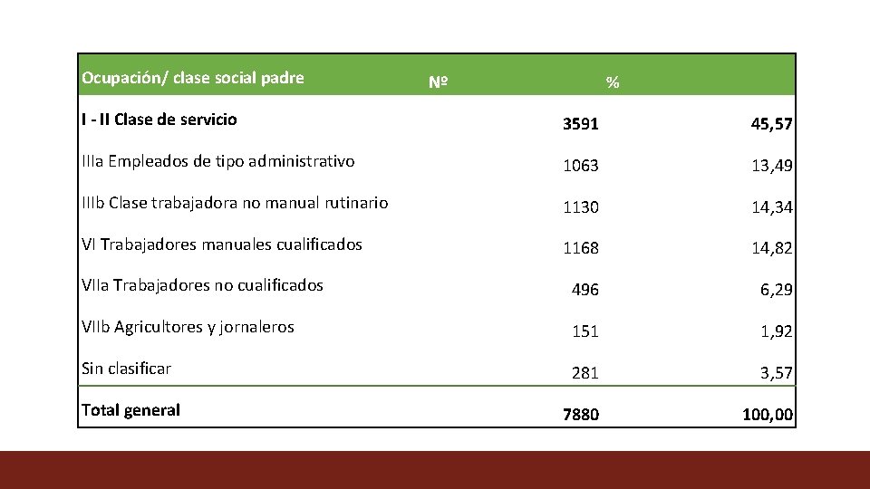 Ocupación/ clase social padre Nº % I - II Clase de servicio 3591 45,