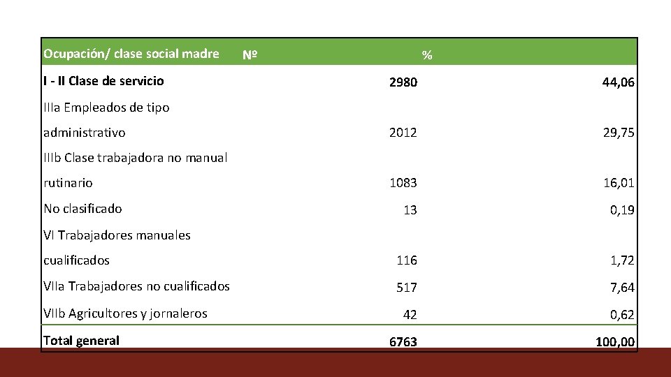 Ocupación/ clase social madre I - II Clase de servicio Nº % 2980 44,