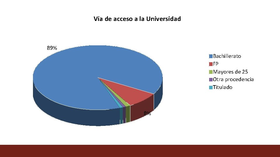 Vía de acceso a la Universidad 89% Bachillerato FP Mayores de 25 Otra procedencia