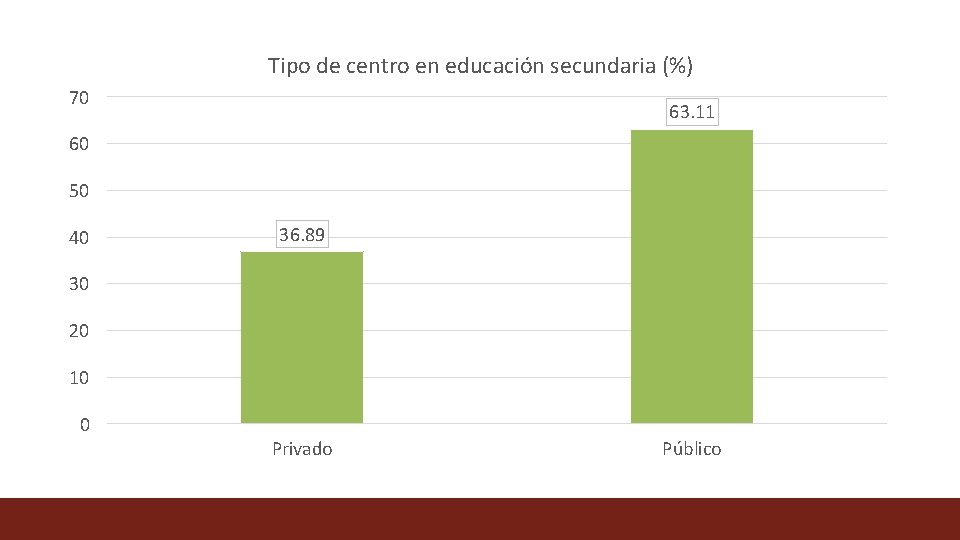 Tipo de centro en educación secundaria (%) 70 63. 11 60 50 40 36. Tipo de centro en educación secundaria (%) 70 63. 11 60 50 40 36.