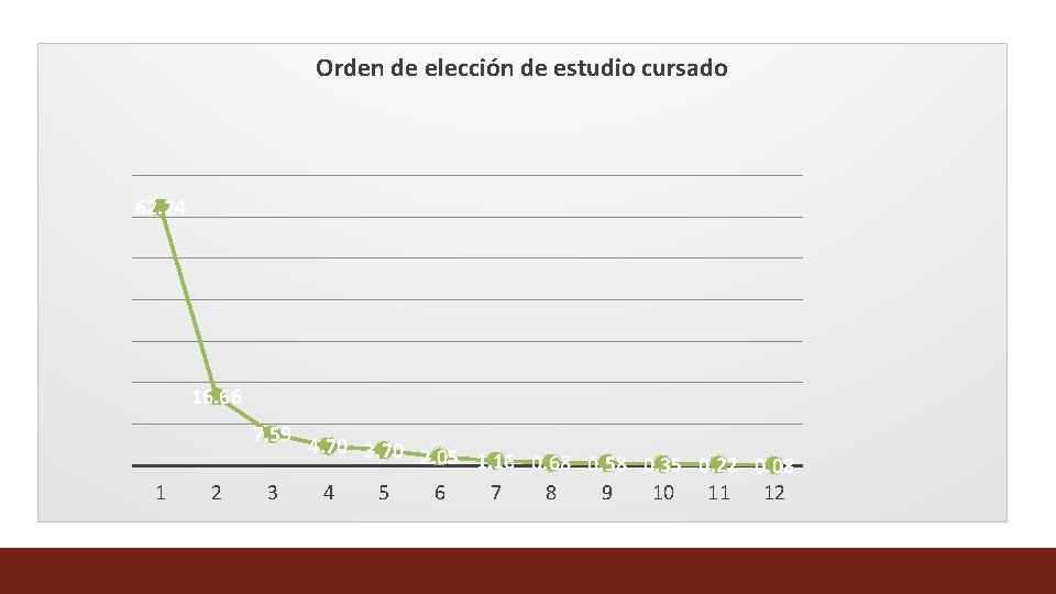 Orden de elección de estudio cursado 62. 24 16. 66 7. 59 1 2