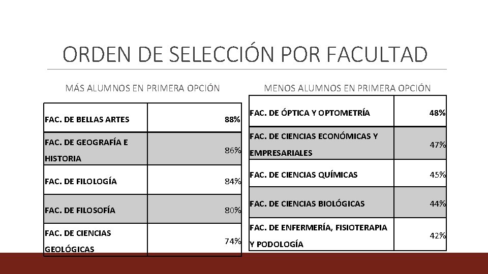 ORDEN DE SELECCIÓN POR FACULTAD MÁS ALUMNOS EN PRIMERA OPCIÓN FAC. DE BELLAS ARTES