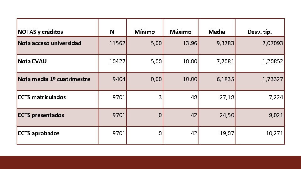 NOTAS y créditos N Mínimo Máximo Media Desv. típ. Nota acceso universidad 11562 5,