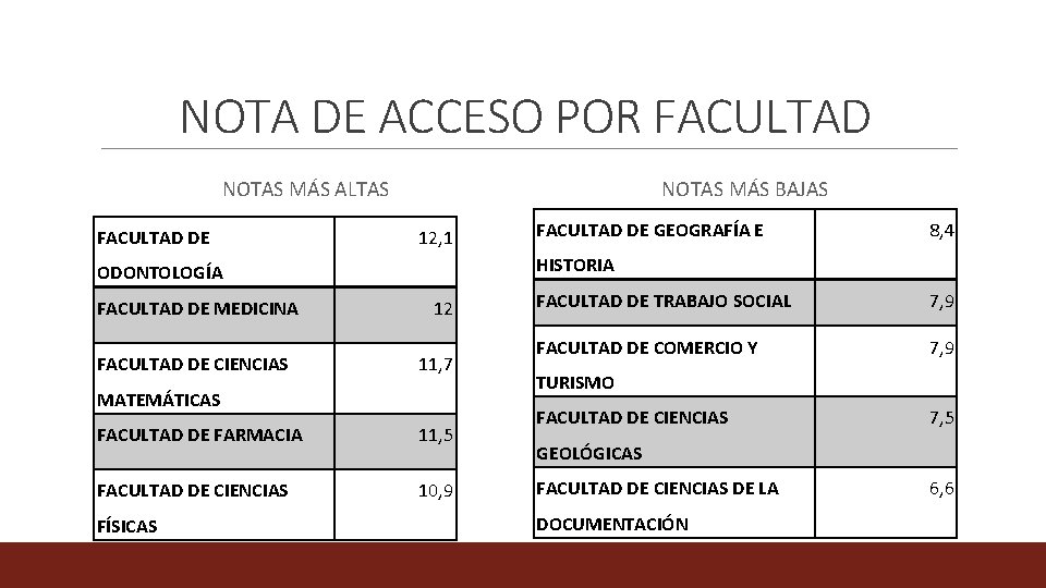 NOTA DE ACCESO POR FACULTAD NOTAS MÁS ALTAS FACULTAD DE NOTAS MÁS BAJAS 12,