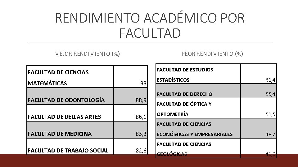 RENDIMIENTO ACADÉMICO POR FACULTAD MEJOR RENDIMIENTO (%) PEOR RENDIMIENTO (%) FACULTAD DE ESTUDIOS FACULTAD