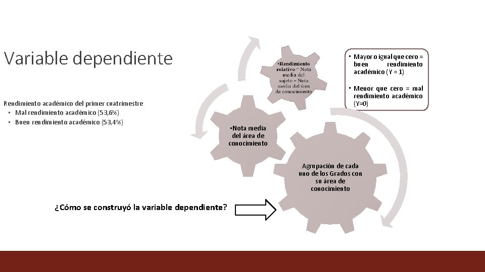 Variable dependiente Rendimiento académico del primer cuatrimestre ◦ Mal rendimiento académico (53, 6%) ◦