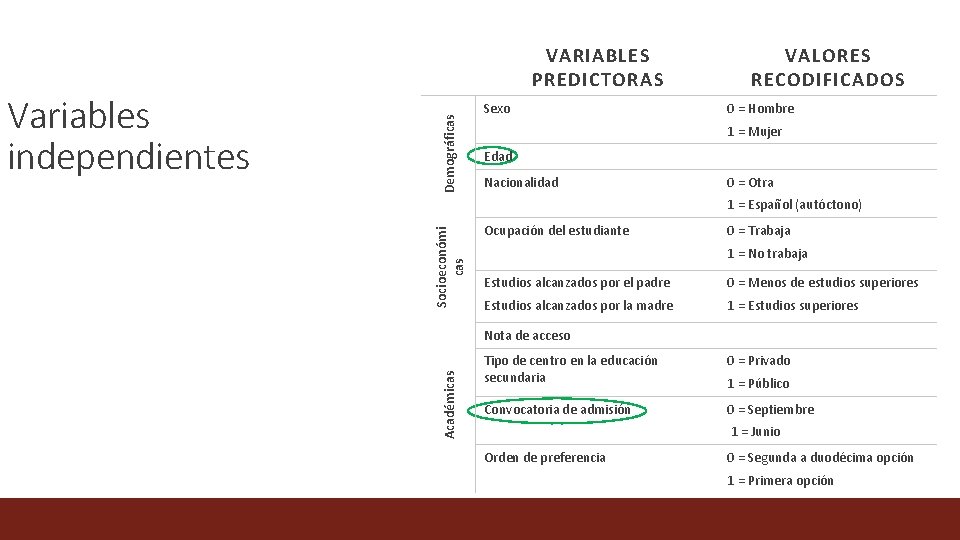 Variables independientes Demográficas VARIABLES PREDICTORAS Sexo VALORES RECODIFICADOS 0 = Hombre 1 = Mujer