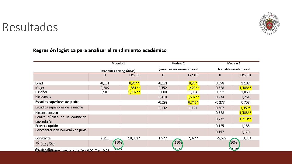 Resultados Regresión logística para analizar el rendimiento académico Modelo 1 (variables demográficas) Modelo 2