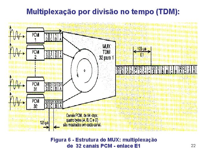 Multiplexação por divisão no tempo (TDM): Figura 6 - Estrutura do MUX: multiplexação de