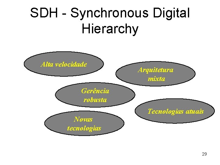 SDH - Synchronous Digital Hierarchy Alta velocidade Arquitetura mixta Gerência robusta Novas tecnologias Tecnologias