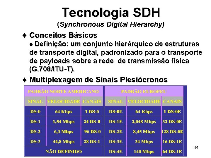 Tecnologia SDH (Synchronous Digital Hierarchy) ¨ Conceitos Básicos Definição: um conjunto hierárquico de estruturas