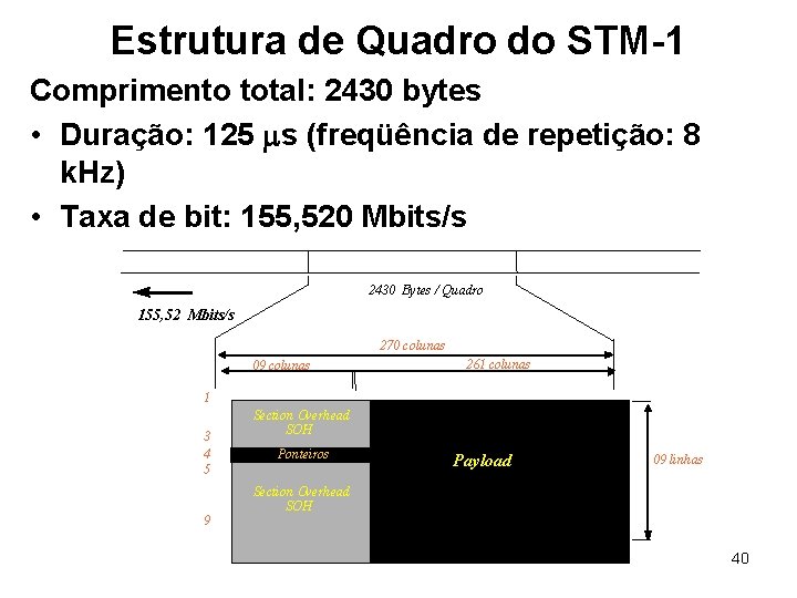 Estrutura de Quadro do STM-1 Comprimento total: 2430 bytes • Duração: 125 s (freqüência