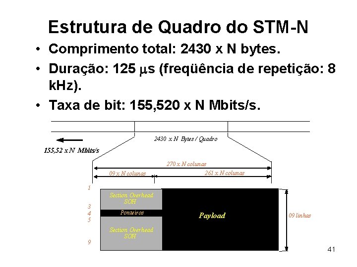 Estrutura de Quadro do STM-N • Comprimento total: 2430 x N bytes. • Duração: