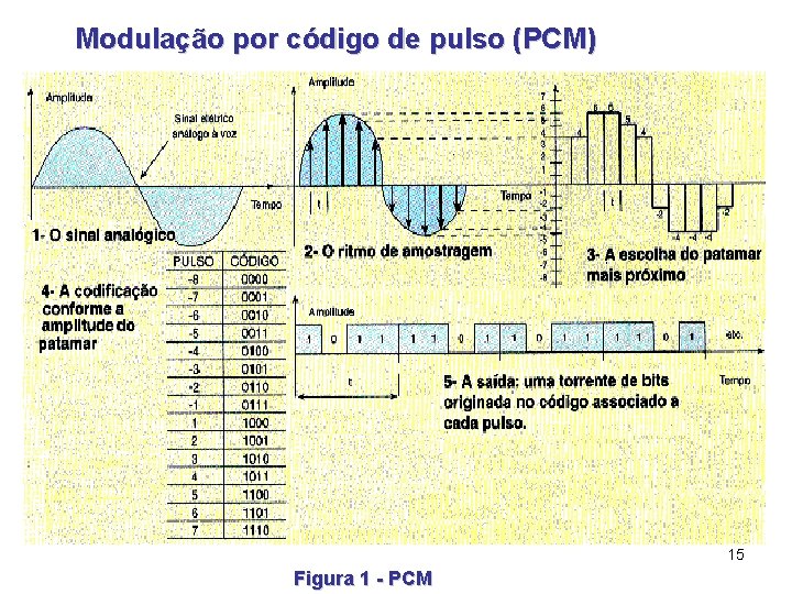 Modulação por código de pulso (PCM) 15 Figura 1 - PCM 