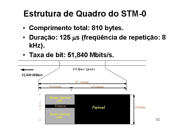 Estrutura de Quadro do STM-0 • Comprimento total: 810 bytes. • Duração: 125 s