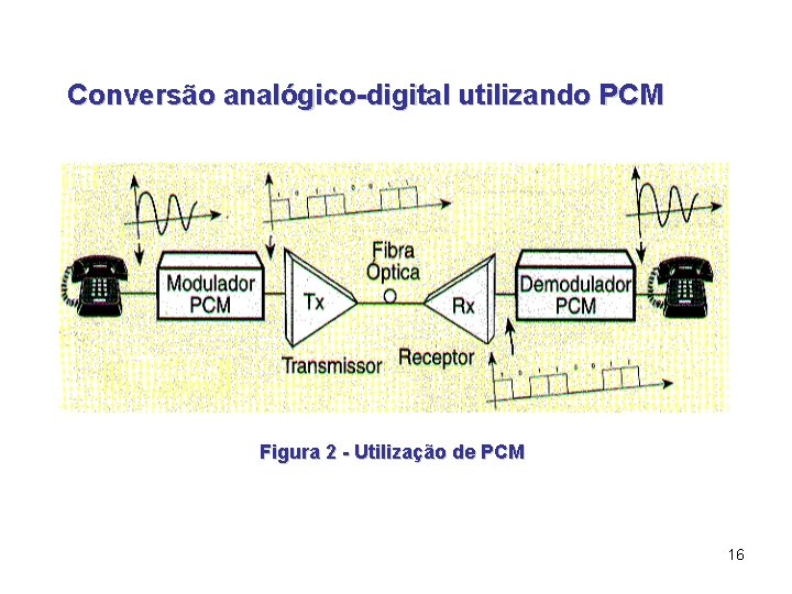 Conversão analógico-digital utilizando PCM Figura 2 - Utilização de PCM 16 