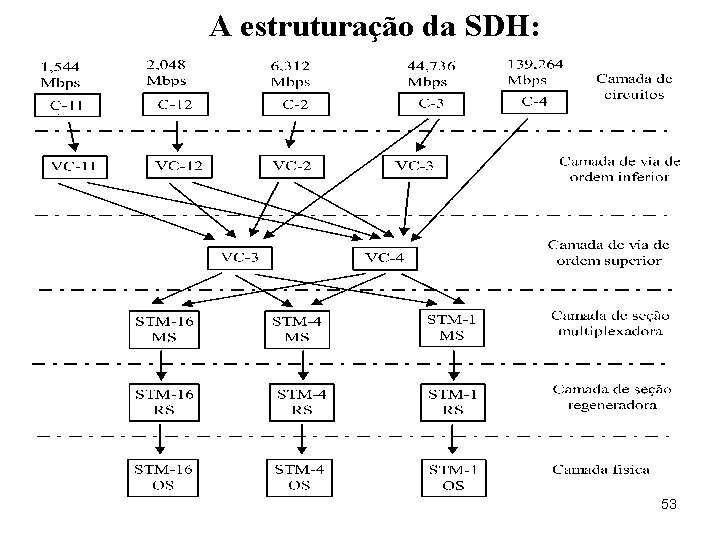 A estruturação da SDH: 53 