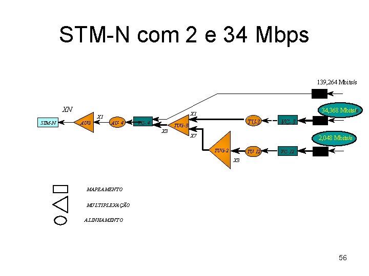 STM-N com 2 e 34 Mbps 139, 264 Mbits/s C-4 XN STM-N AUG 34,