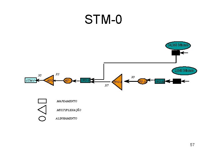 STM-0 34, 368 Mbits/s C-3 2, 048 Mbits/s X 1 STM-0 AUG X 3