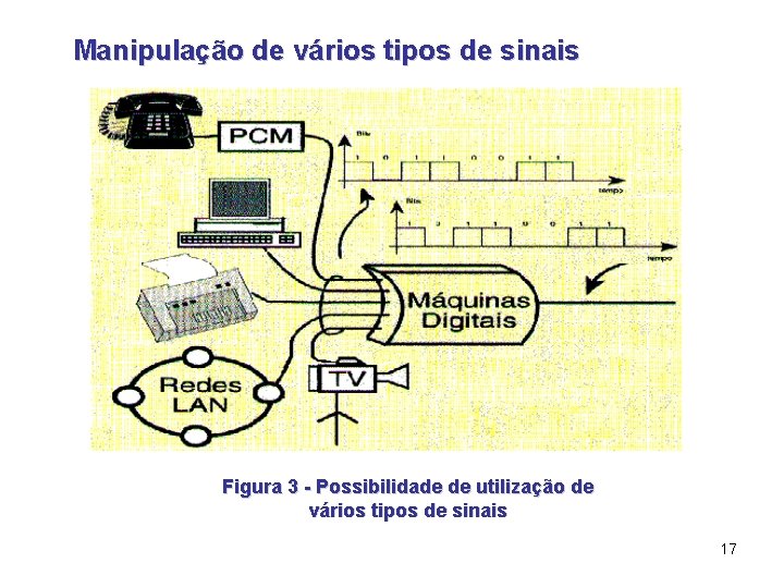Manipulação de vários tipos de sinais Figura 3 - Possibilidade de utilização de vários
