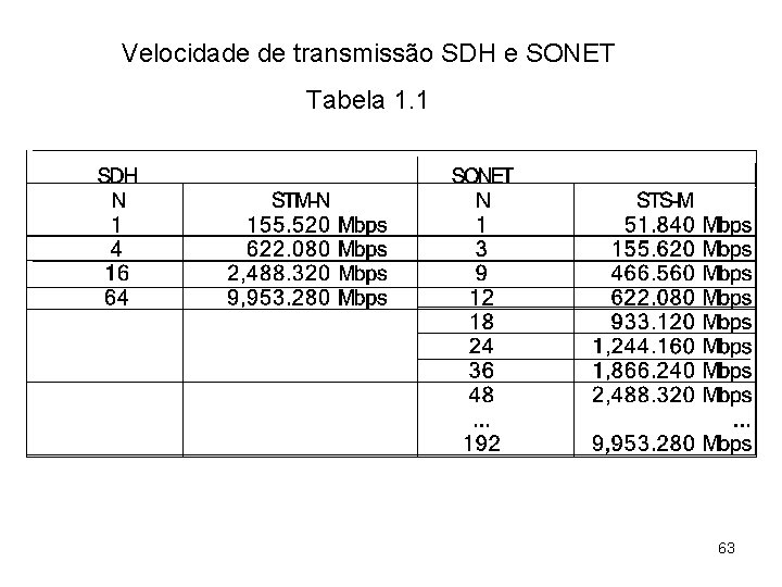 Velocidade de transmissão SDH e SONET Tabela 1. 1 63 