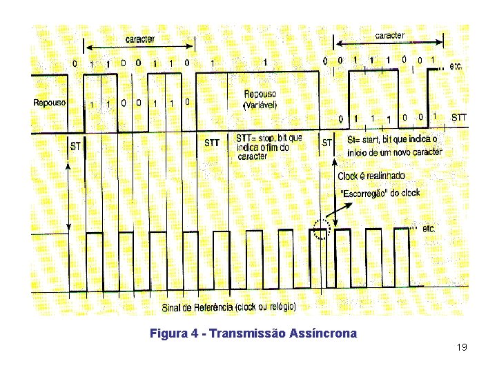 Figura 4 - Transmissão Assíncrona 19 