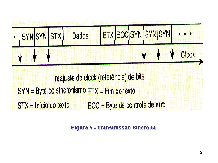 Figura 5 - Transmissão Síncrona 21 