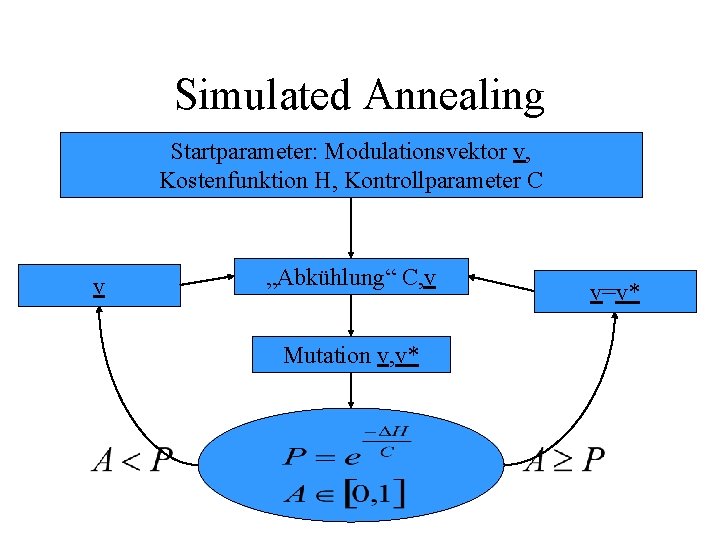 Simulated Annealing Startparameter: Modulationsvektor v, Kostenfunktion H, Kontrollparameter C v „Abkühlung“ C, v Mutation