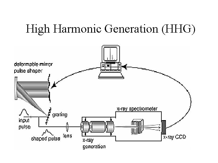 High Harmonic Generation (HHG) 