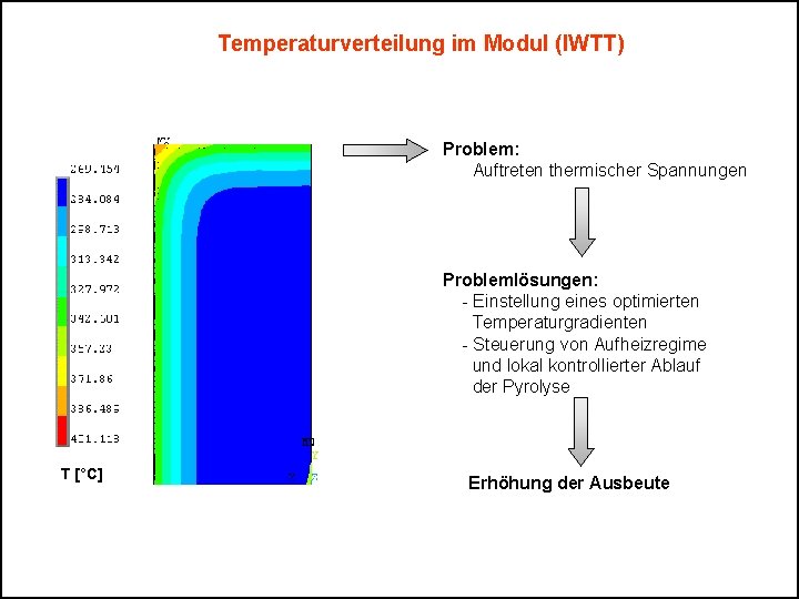 Temperaturverteilung im Modul (IWTT) Problem: Auftreten thermischer Spannungen Problemlösungen: - Einstellung eines optimierten Temperaturgradienten