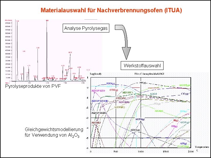 Materialauswahl für Nachverbrennungsofen (ITUA) Analyse Pyrolysegas Werkstoffauswahl Pyrolyseprodukte von PVF Gleichgewichtsmodellierung für Verwendung von