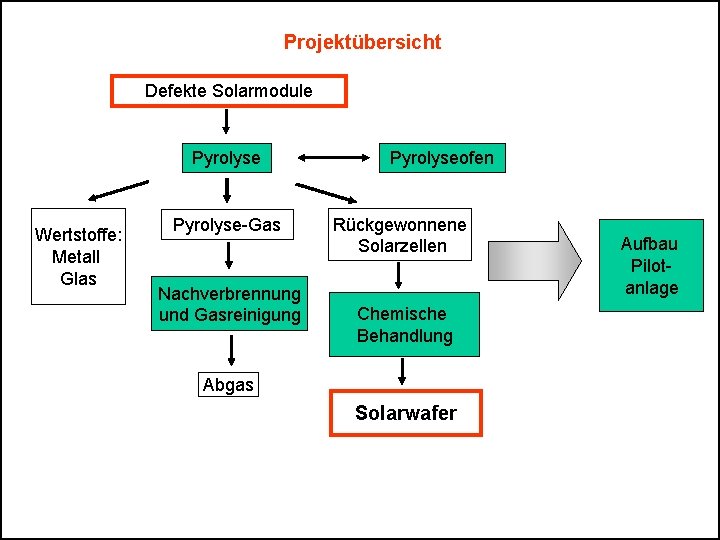 Projektübersicht Defekte Solarmodule Pyrolyse Wertstoffe: Metall Glas Pyrolyse-Gas Nachverbrennung und Gasreinigung Pyrolyseofen Rückgewonnene Solarzellen