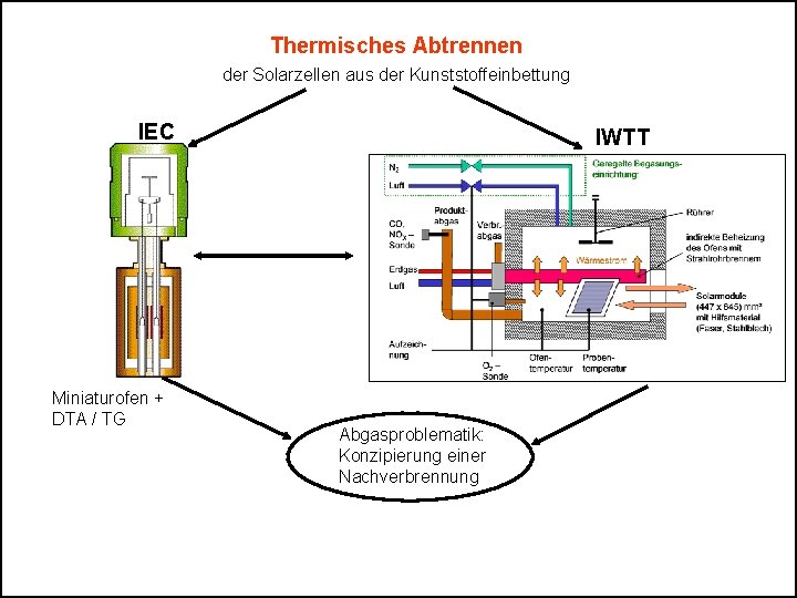 Thermisches Abtrennen der Solarzellen aus der Kunststoffeinbettung IEC Miniaturofen + DTA / TG IWTT