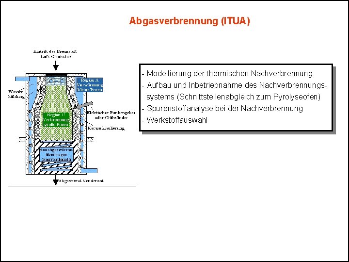 Abgasverbrennung (ITUA) - Modellierung der thermischen Nachverbrennung - Aufbau und Inbetriebnahme des Nachverbrennungs systems