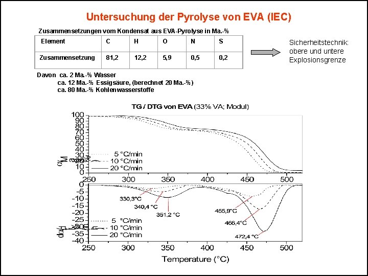 Untersuchung der Pyrolyse von EVA (IEC) Zusammensetzungen vom Kondensat aus EVA-Pyrolyse in Ma. -%